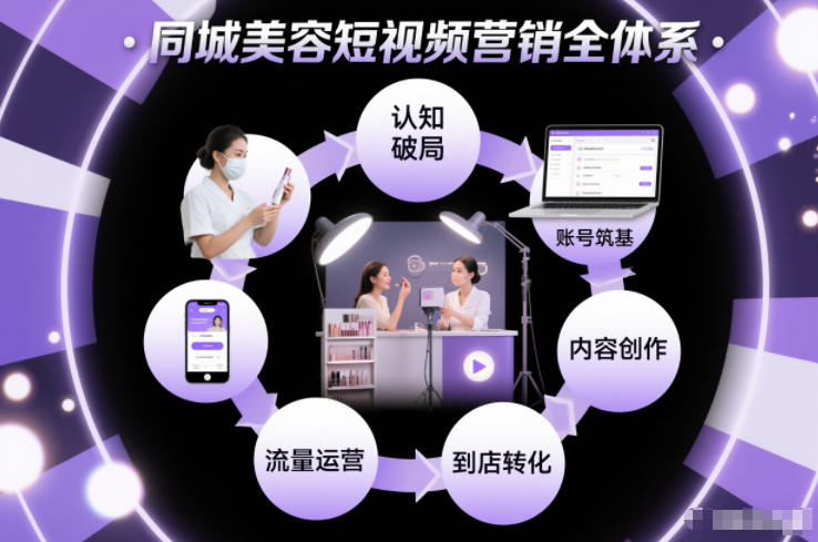 同城美容短视频营销全体系，从认知破局、账号筑基、内容创作、流量运营到到店转化的完整落地体系-聚星云网创